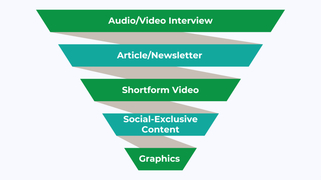 our content development plan